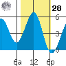 Oakland Pier tide chart for Saturday, October 28, 2023