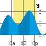 Oakland Pier tide chart for Tuesday, October 3, 2023
