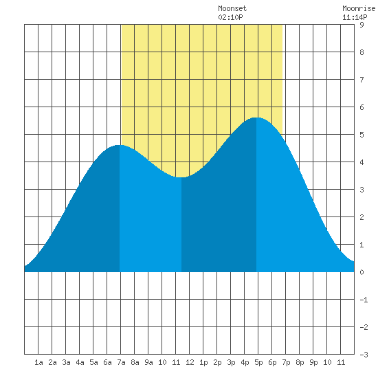 Oakland Pier tide chart for Thursday, October 5, 2023