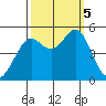 Oakland Pier tide chart for Thursday, October 5, 2023