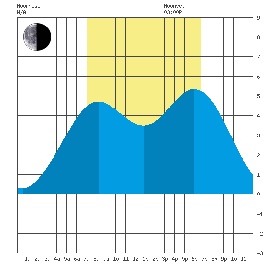 Oakland Pier tide chart for Friday, October 6, 2023