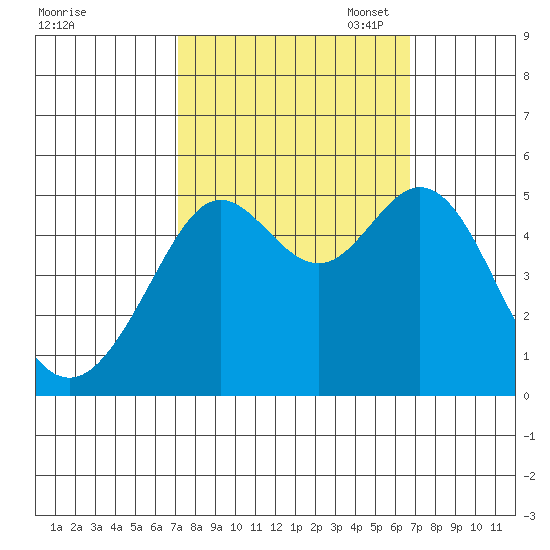 Oakland Pier tide chart for Saturday, October 7, 2023