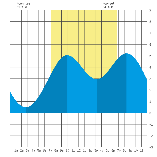 Oakland Pier tide chart for Sunday, October 8, 2023