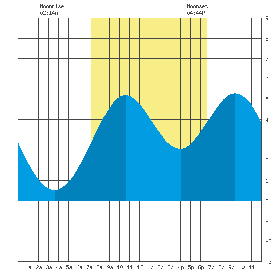 Oakland Pier tide chart for Monday, October 9, 2023