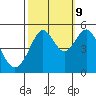 Oakland Pier tide chart for Monday, October 9, 2023