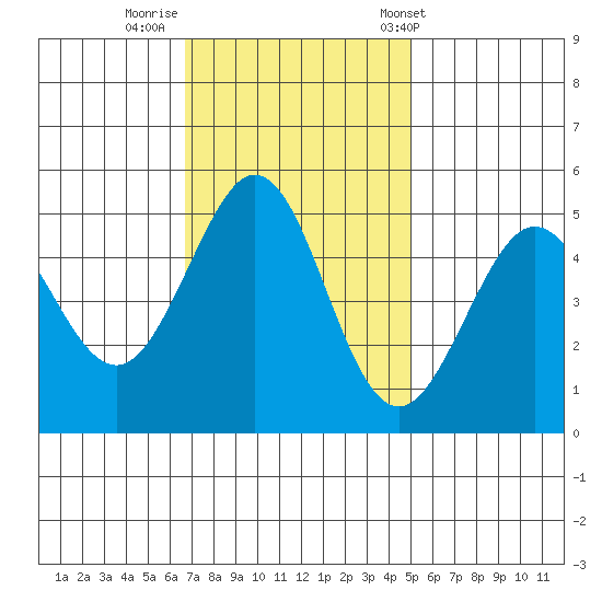 Oakland Pier tide chart for Friday, November 10, 2023