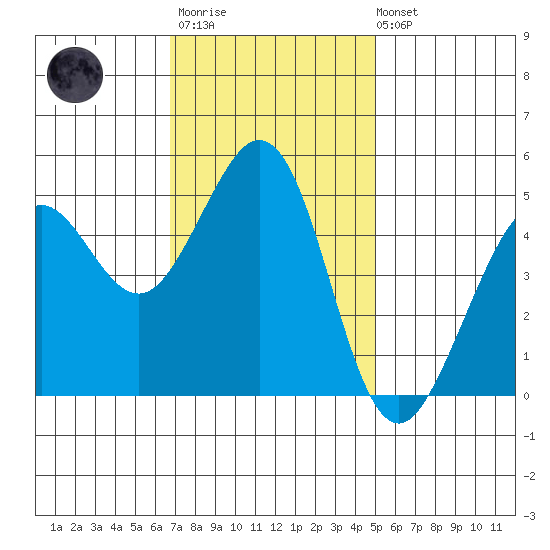 Oakland Pier tide chart for Monday, November 13, 2023