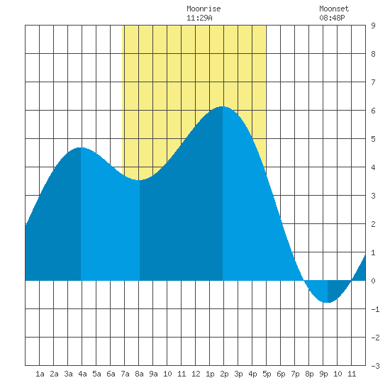 Oakland Pier tide chart for Friday, November 17, 2023