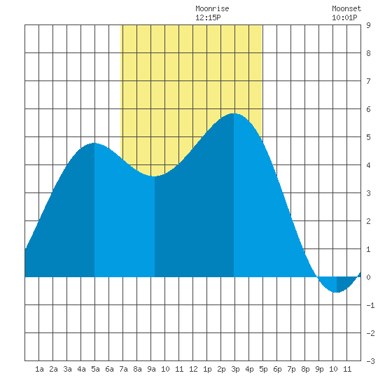 Oakland Pier tide chart for Saturday, November 18, 2023