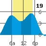 Oakland Pier tide chart for Sunday, November 19, 2023