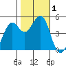 Oakland Pier tide chart for Wednesday, November 1, 2023