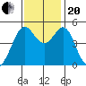 Oakland Pier tide chart for Monday, November 20, 2023