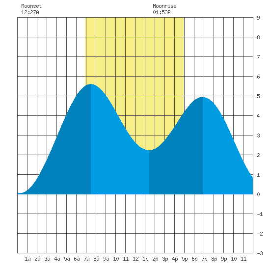 Oakland Pier tide chart for Tuesday, November 21, 2023