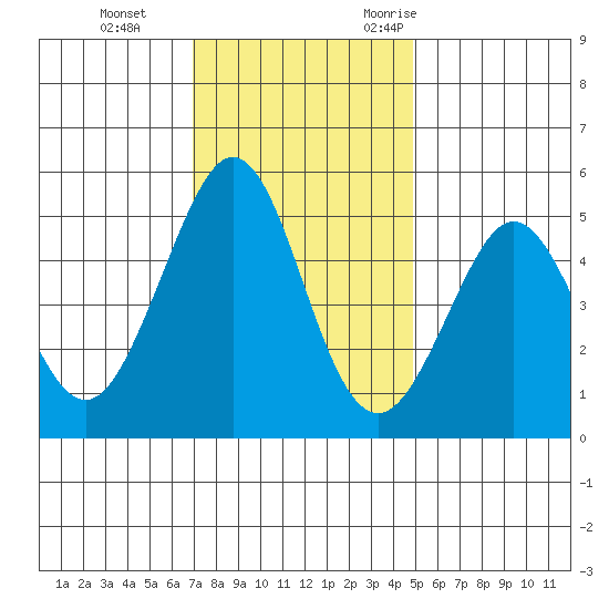 Oakland Pier tide chart for Thursday, November 23, 2023