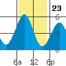 Oakland Pier tide chart for Thursday, November 23, 2023