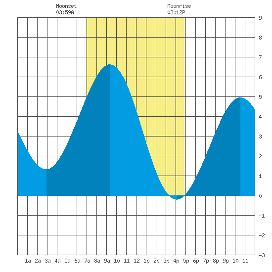Oakland Pier tide chart for Friday, November 24, 2023