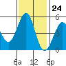 Oakland Pier tide chart for Friday, November 24, 2023