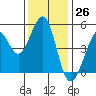 Oakland Pier tide chart for Sunday, November 26, 2023