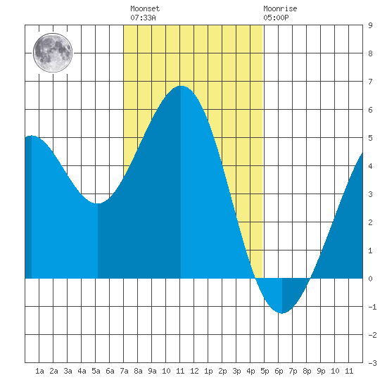 Oakland Pier tide chart for Monday, November 27, 2023