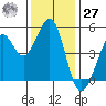Oakland Pier tide chart for Monday, November 27, 2023