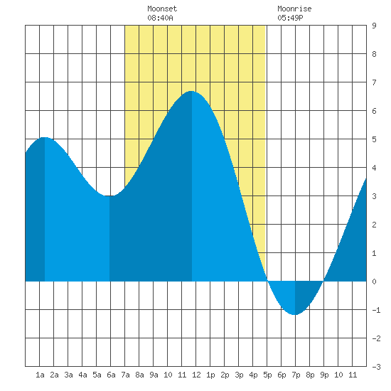 Oakland Pier tide chart for Tuesday, November 28, 2023