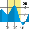Oakland Pier tide chart for Tuesday, November 28, 2023