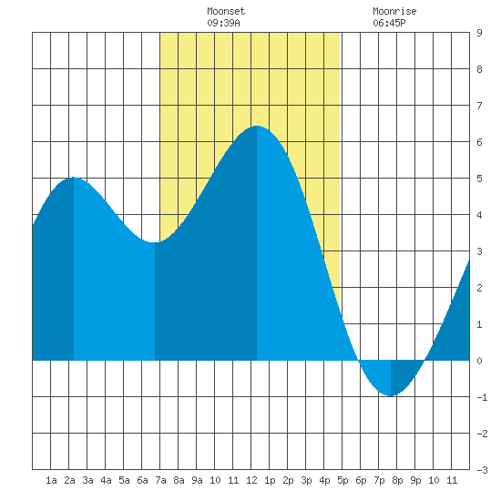 Oakland Pier tide chart for Wednesday, November 29, 2023