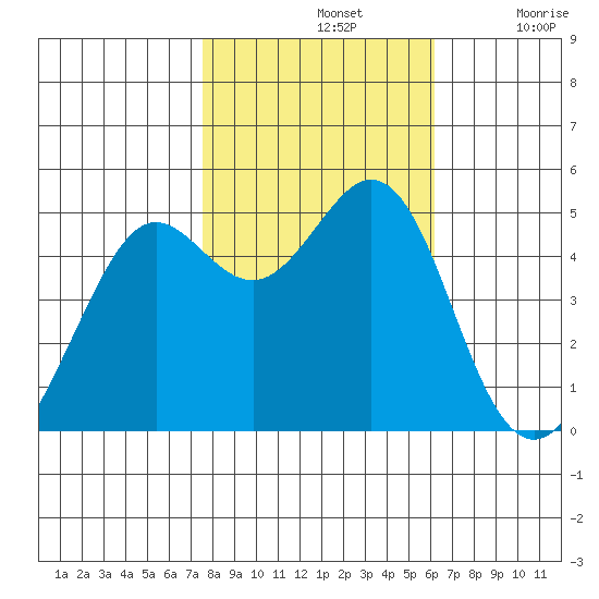 Oakland Pier tide chart for Thursday, November 2, 2023