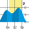 Oakland Pier tide chart for Thursday, November 2, 2023