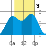 Oakland Pier tide chart for Friday, November 3, 2023