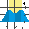 Oakland Pier tide chart for Saturday, November 4, 2023