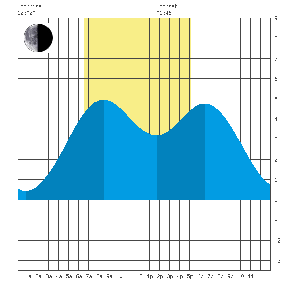 Oakland Pier tide chart for Sunday, November 5, 2023