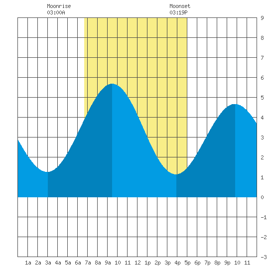 Oakland Pier tide chart for Thursday, November 9, 2023