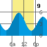 Oakland Pier tide chart for Thursday, November 9, 2023