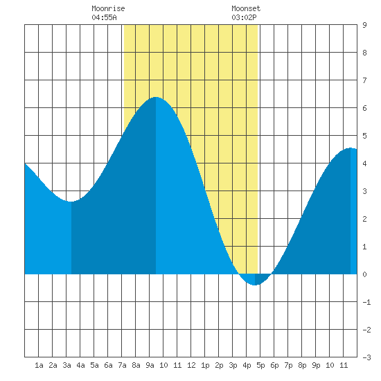 Oakland Pier tide chart for Sunday, December 10, 2023