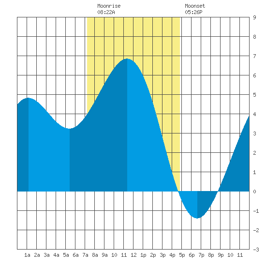 Oakland Pier tide chart for Wednesday, December 13, 2023
