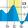 Oakland Pier tide chart for Wednesday, December 13, 2023