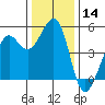 Oakland Pier tide chart for Thursday, December 14, 2023