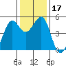 Oakland Pier tide chart for Sunday, December 17, 2023