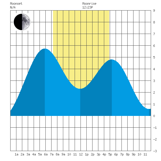 Oakland Pier tide chart for Tuesday, December 19, 2023