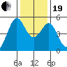 Oakland Pier tide chart for Tuesday, December 19, 2023