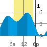 Oakland Pier tide chart for Friday, December 1, 2023