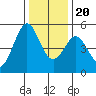 Oakland Pier tide chart for Wednesday, December 20, 2023