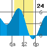 Oakland Pier tide chart for Sunday, December 24, 2023