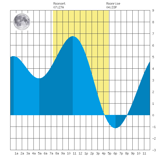 Oakland Pier tide chart for Tuesday, December 26, 2023
