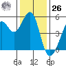 Oakland Pier tide chart for Tuesday, December 26, 2023