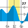Oakland Pier tide chart for Wednesday, December 27, 2023