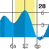 Oakland Pier tide chart for Thursday, December 28, 2023