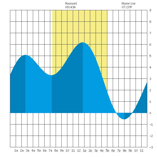 Oakland Pier tide chart for Friday, December 29, 2023