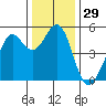 Oakland Pier tide chart for Friday, December 29, 2023